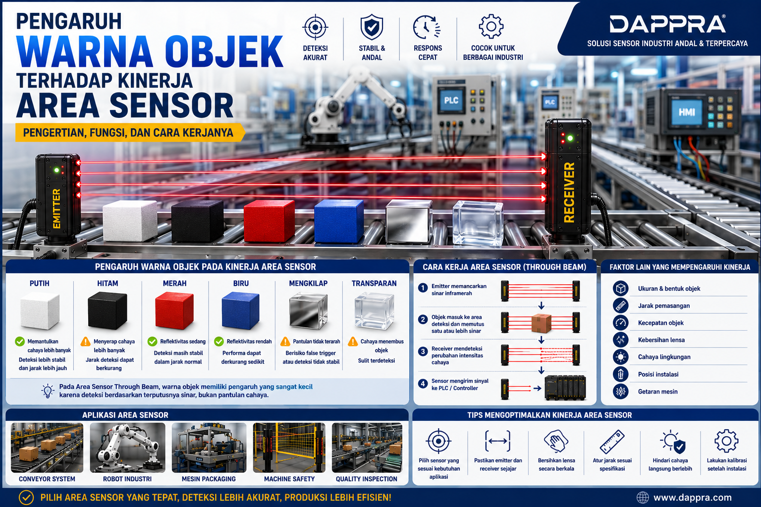Ilustrasi Area Sensor Through Beam yang mendeteksi objek dengan berbagai warna seperti hitam, putih, merah, biru, dan transparan untuk menjelaskan pengaruh warna terhadap kinerja sensor dalam otomasi industri.