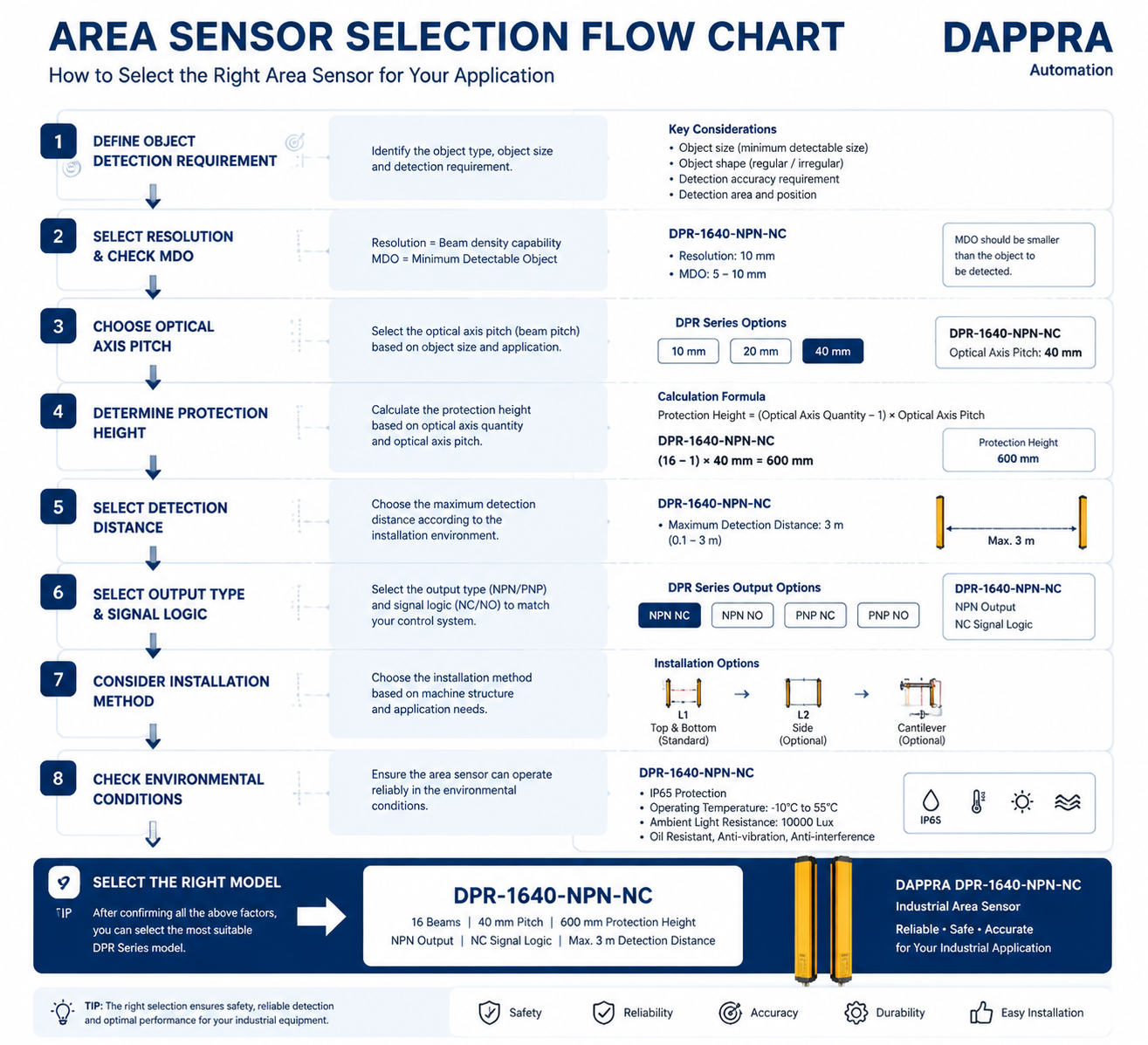 DAPPRA-Area-Sensor-Selection-Flow-Chart-DPR-Series