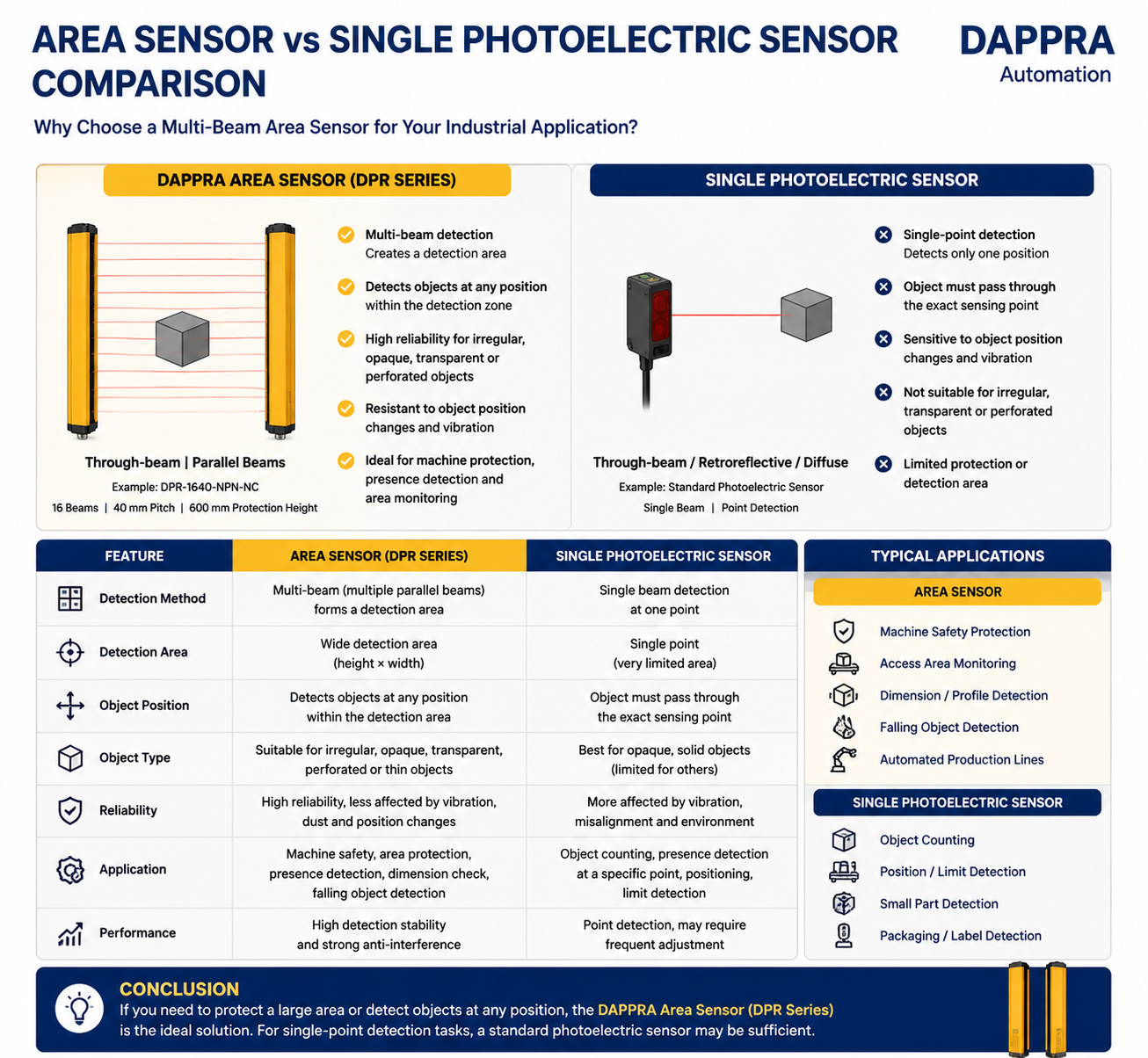 DAPPRA-Area-Sensor-vs-Single-Photoelectric-Sensor-Comparison