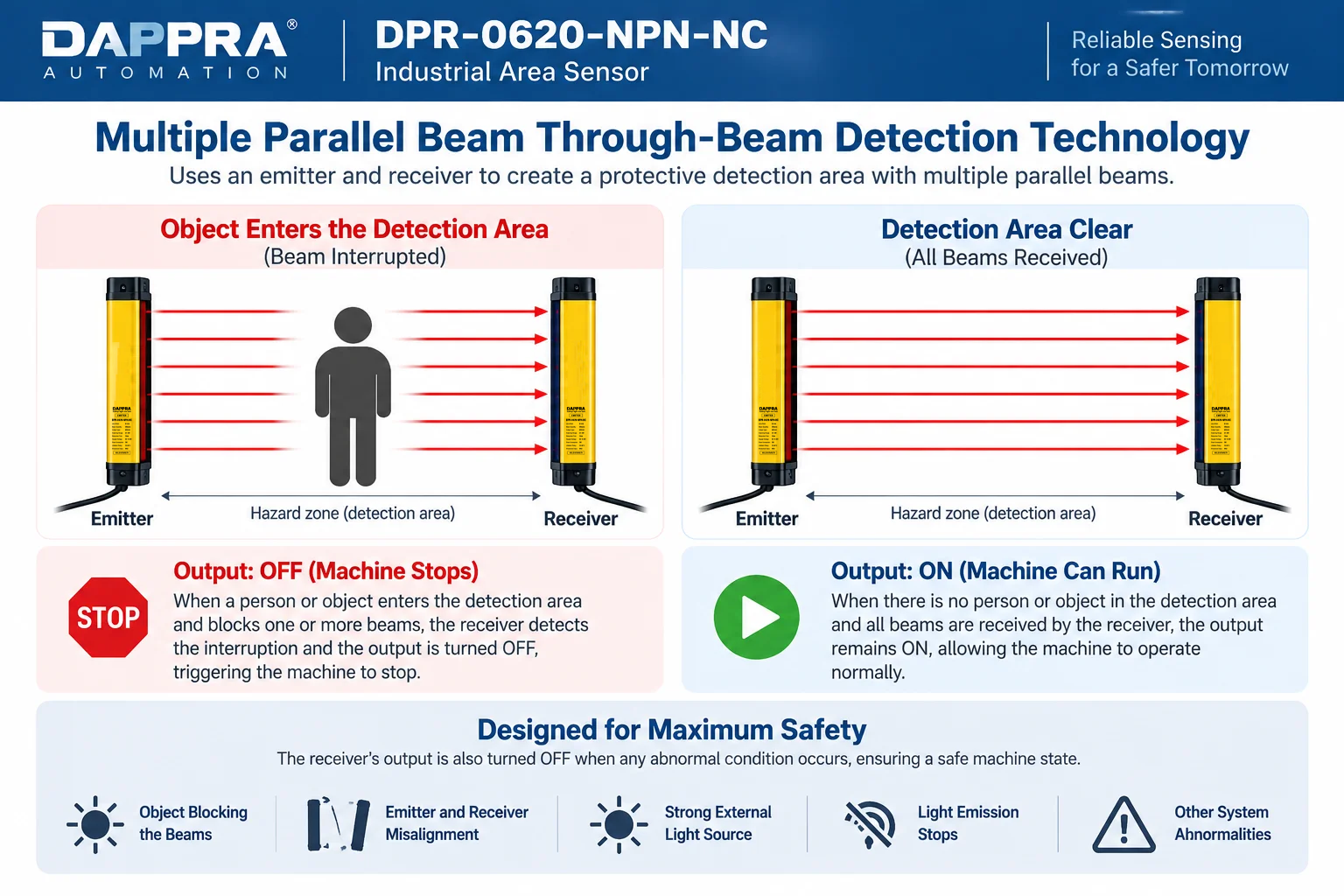 DPR-0620-NPN-NC Working Principle Diagram