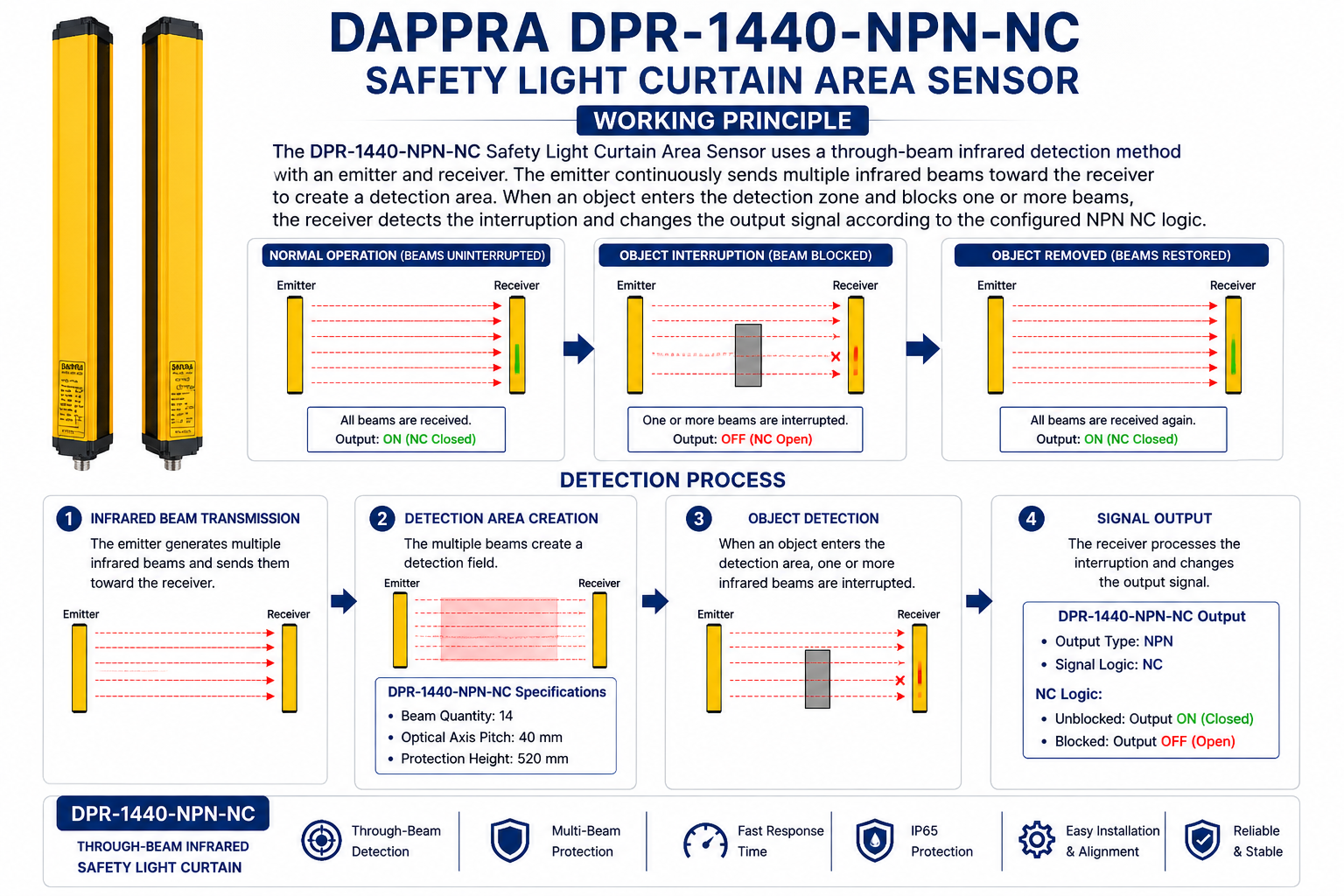 Working principle of DPR-1440-NPN-NC through-beam detection