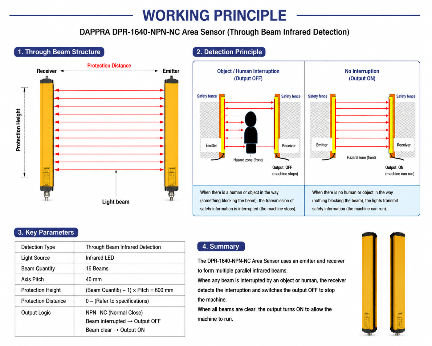 DAPPRA-DPR-1640-NPN-NC-Working-Principle-Through-Beam-Infrared-Detection