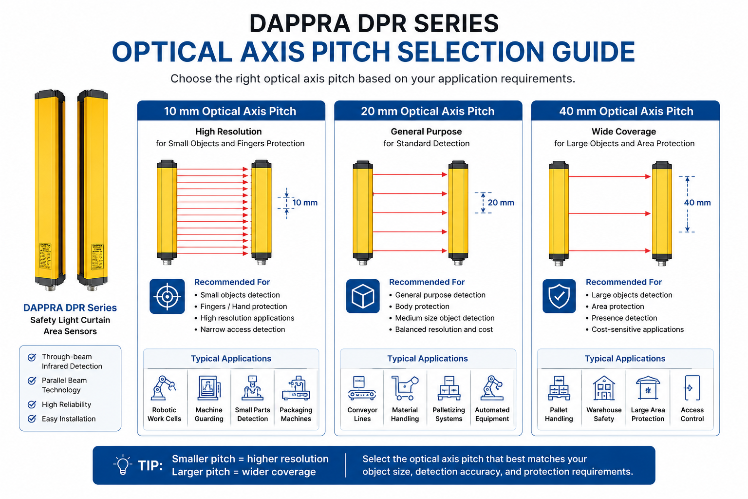 DAPPRA DPR Series Optical Axis Pitch Selection Guide