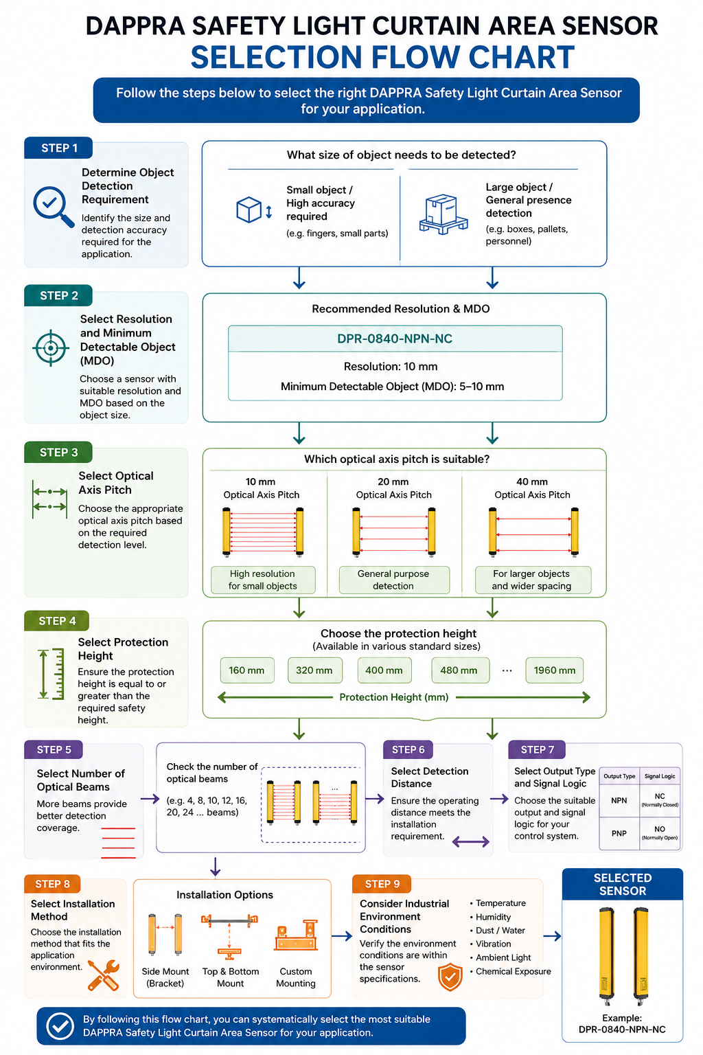 DAPPRA Safety Light Curtain Area Sensor Selection Flow Chart