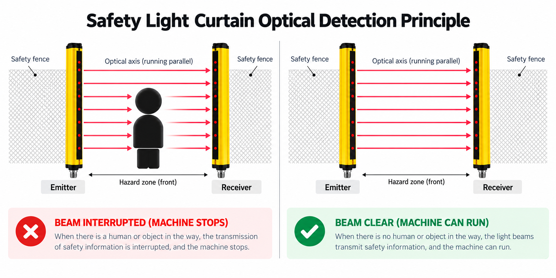 Safety Light Curtain / Area Sensor Optical Detection Principle — Emitter, Receiver and Signal Output
