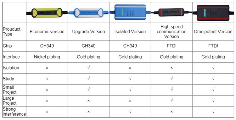 DAPPRA PLC Cable Version Comparison