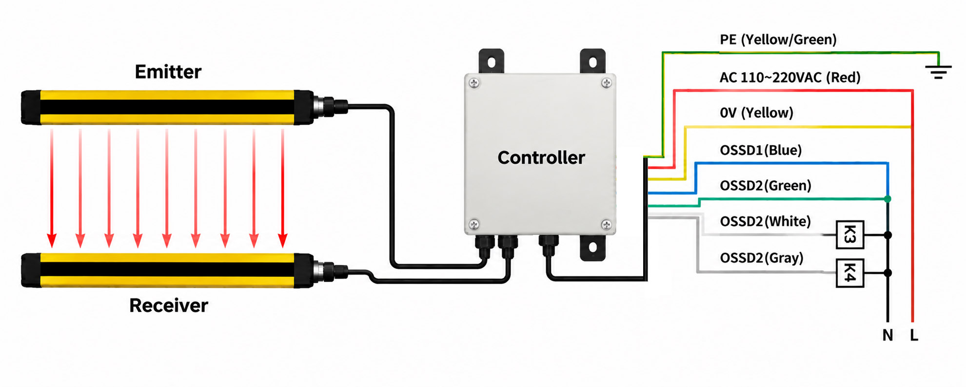 DAPPRA DSC-G220 External Safety Light Curtain Controller — Wiring Diagram