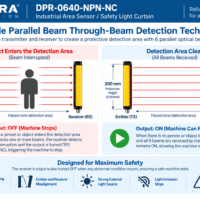 DAPPRA DPR-0640-NPN-NC Industrial Area Sensor Safety Light Curtain working principle with 6 parallel optical beams