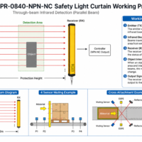 DPR-0840-NPN-NC through-beam infrared detection working principle showing emitter receiver parallel beam interruption