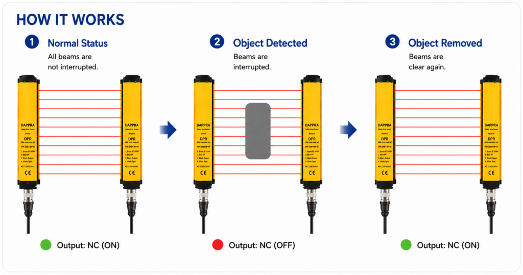 DAPPRA DPR-1240-PNP-NC area sensor working principle