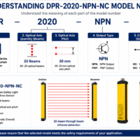 DPR-2020-NPN-NC model number explanation showing DPR series beam quantity optical axis pitch NPN output and NC signal logic