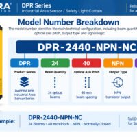 DAPPRA DPR-2440-NPN-NC model number explanation with 24 beams 40 mm pitch NPN NC output