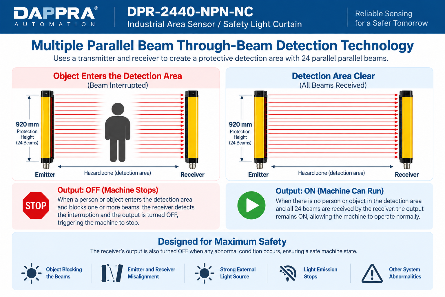 Working principle of the DAPPRA DPR-2440-NPN-NC Industrial Area Sensor and Safety Light Curtain