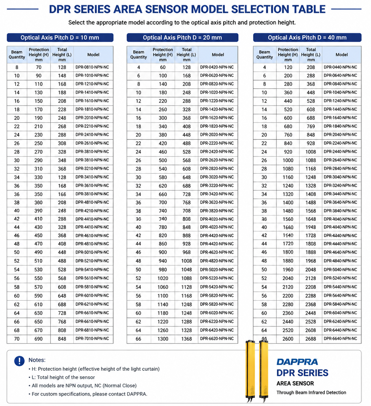 DPR Series Area Sensor Model Selection Table