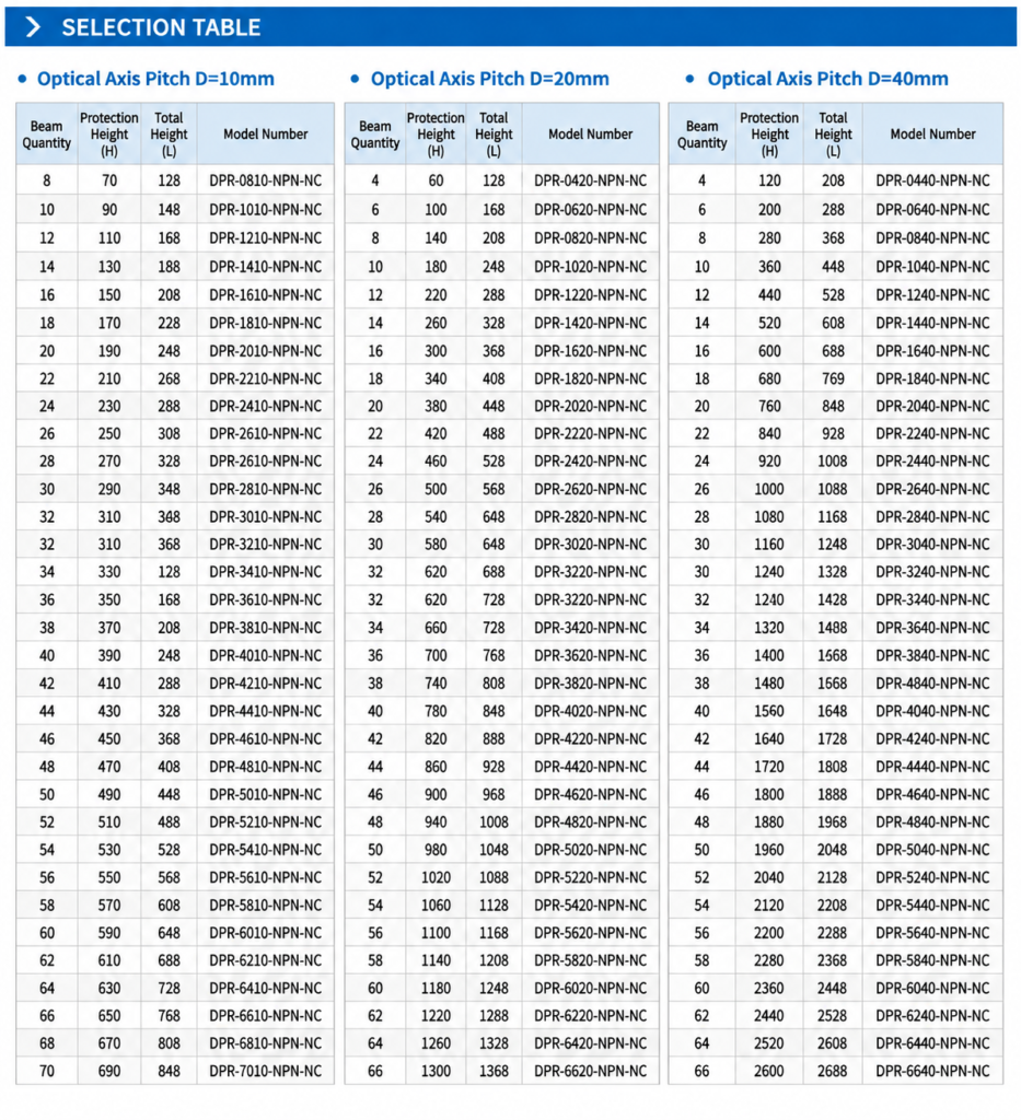 DPR Series Industrial Area Sensor Model Selection Table