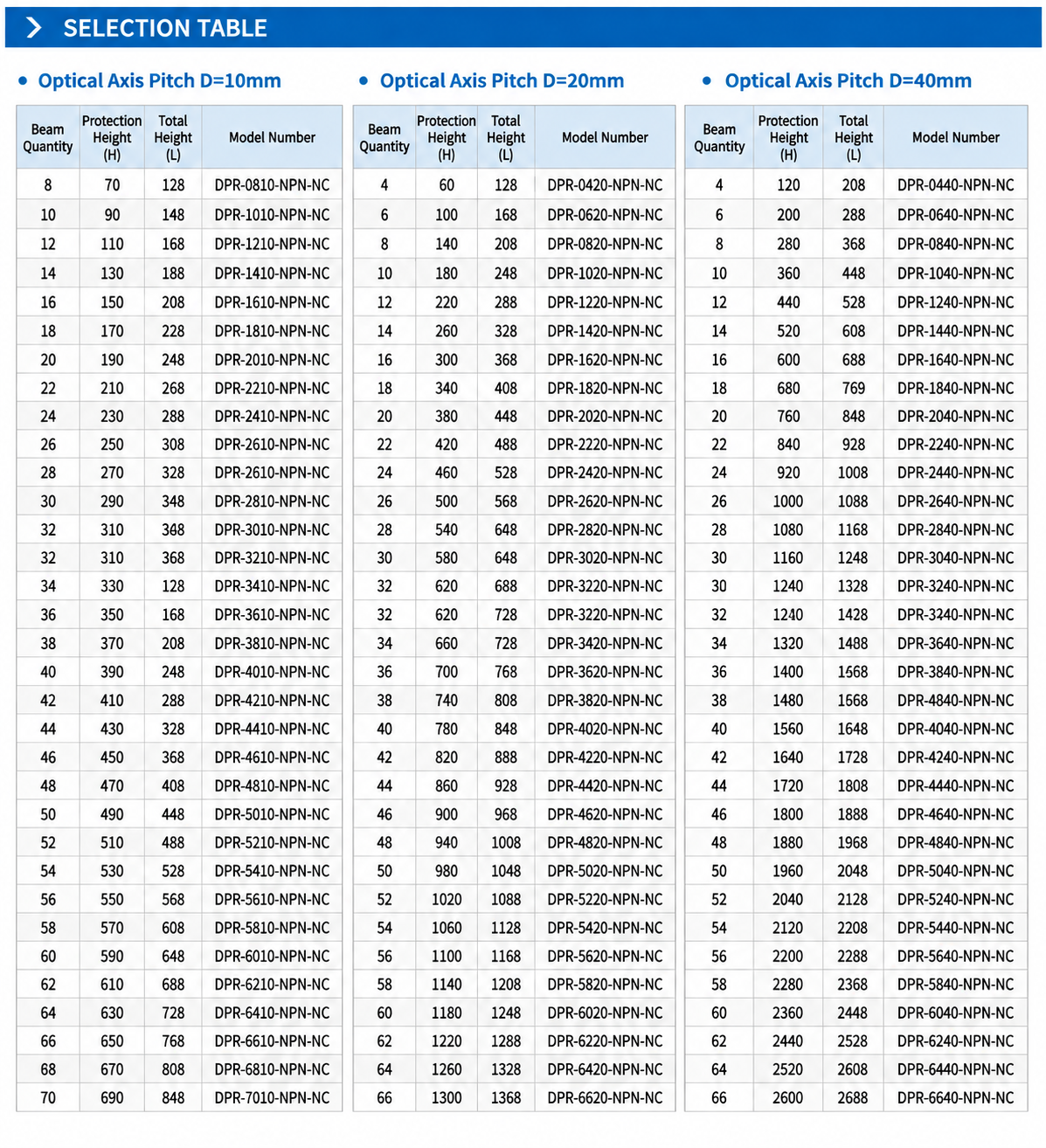 DPR Series Area Sensor Model Selection Table