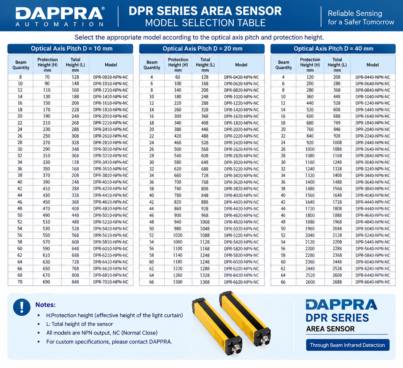 DPR Series Area Sensor Complete Model Selection Chart