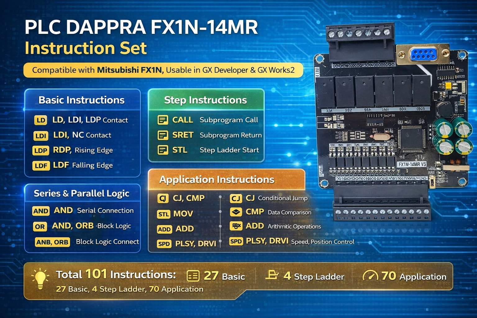 PLC DAPPRA FX1N-14MR showing supported instruction set including basic instructions, step ladder, and application instructions compatible with Mitsubishi FX1N