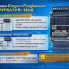 Diagram pengkabelan PLC DAPPRA FX1N-14MR yang menjelaskan wiring terminal input NPN DC 24V, output relay, dan koneksi motor stepper melalui driver eksternal