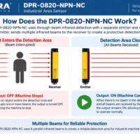 Working principle of the DAPPRA DPR-0820-NPN-NC Industrial Area Sensor