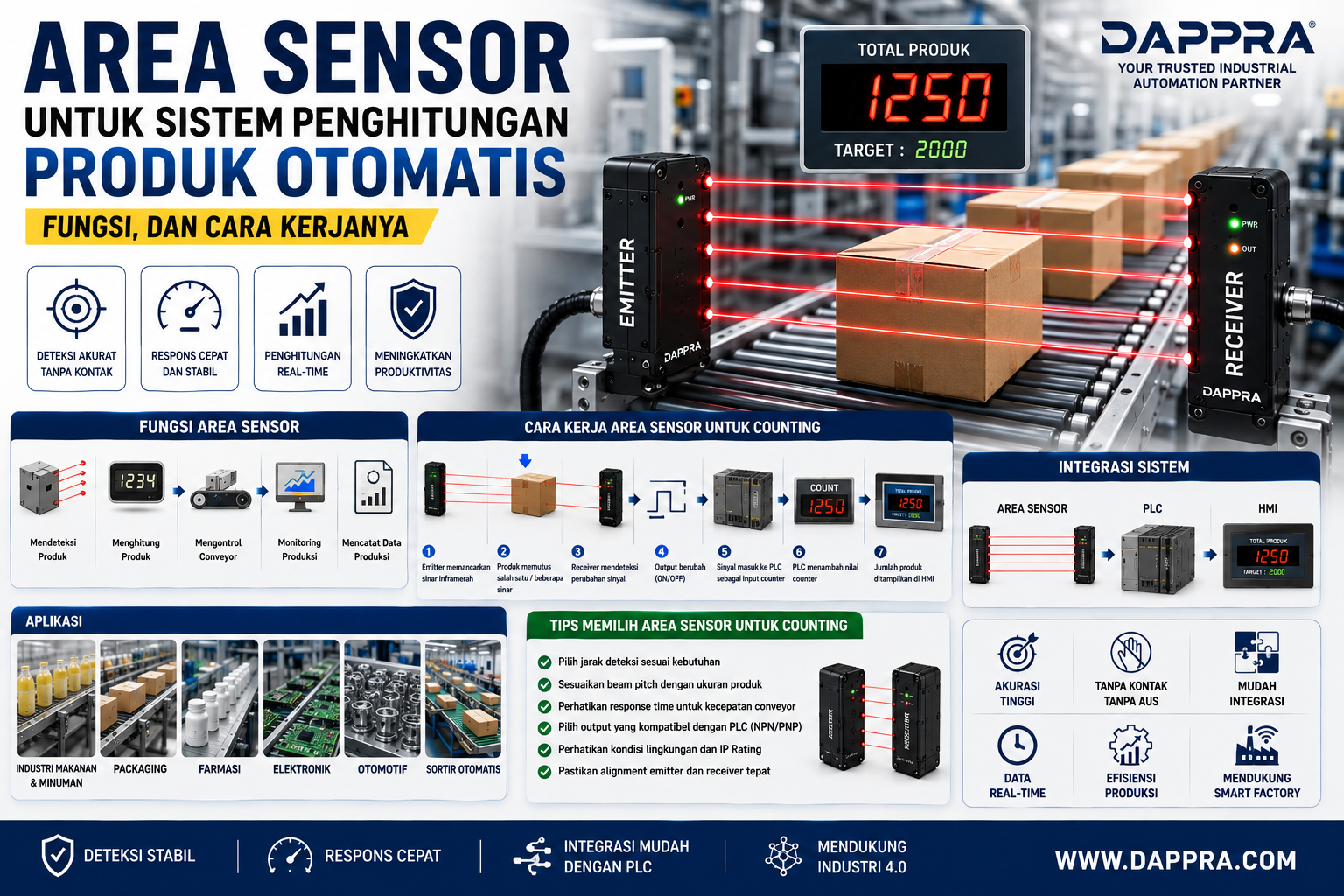 Area Sensor untuk sistem penghitungan produk otomatis pada conveyor industri dengan integrasi PLC dan HMI.