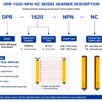 DPR-1620-NPN-NC model number explanation showing DPR series, 16 optical beams, 20mm optical axis pitch, NPN output and NC signal logic
