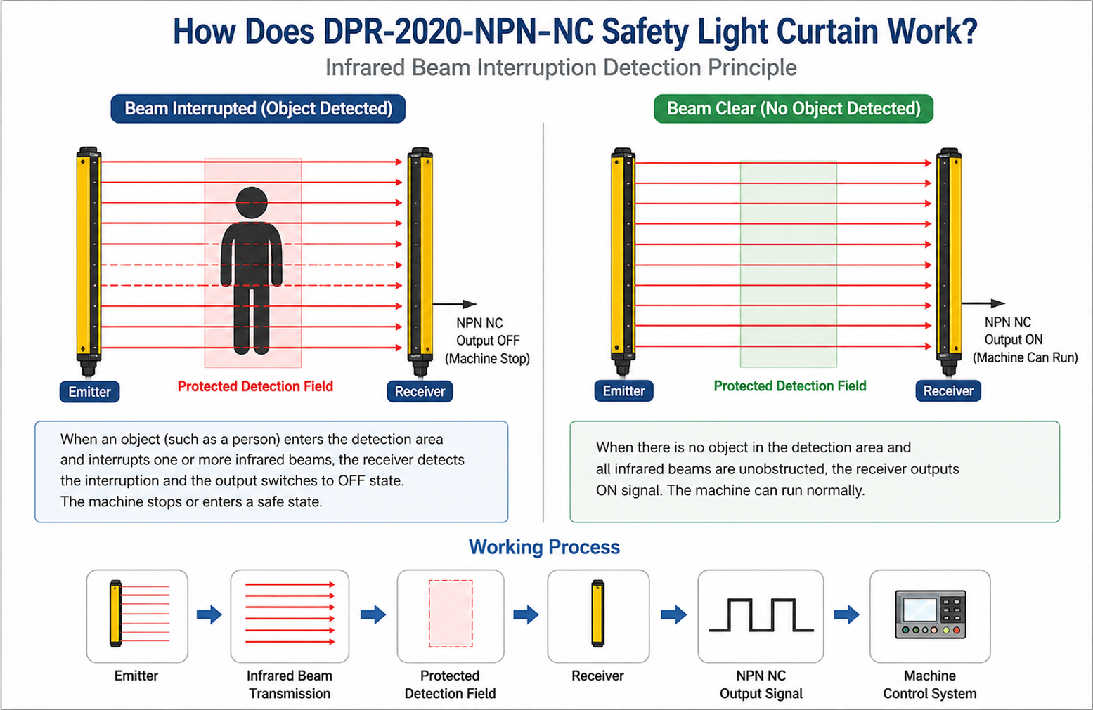 DPR-2020-NPN-NC Safety Light Curtain Working Principle