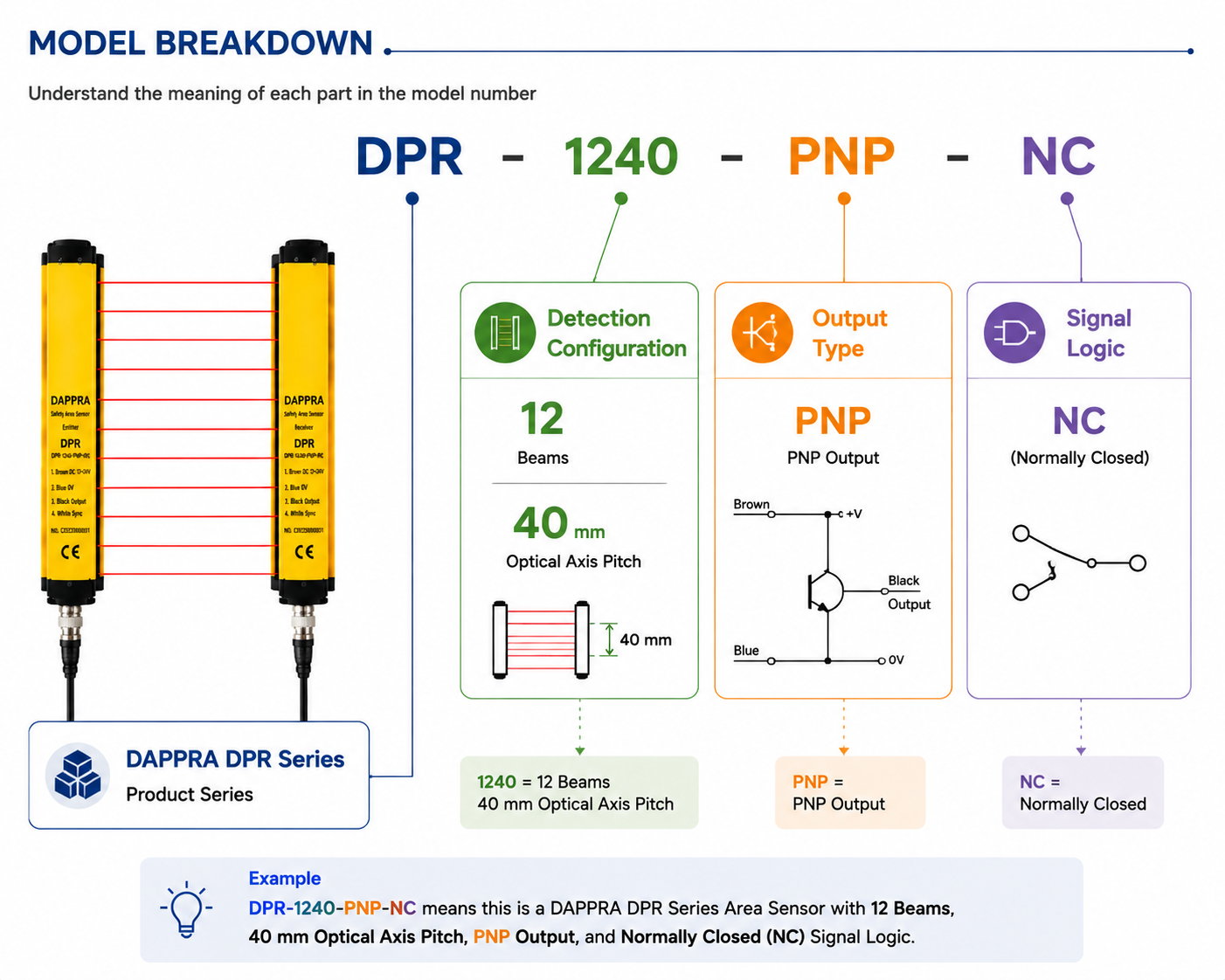 DPR Series Model Number Breakdown
